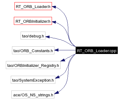 Include dependency graph