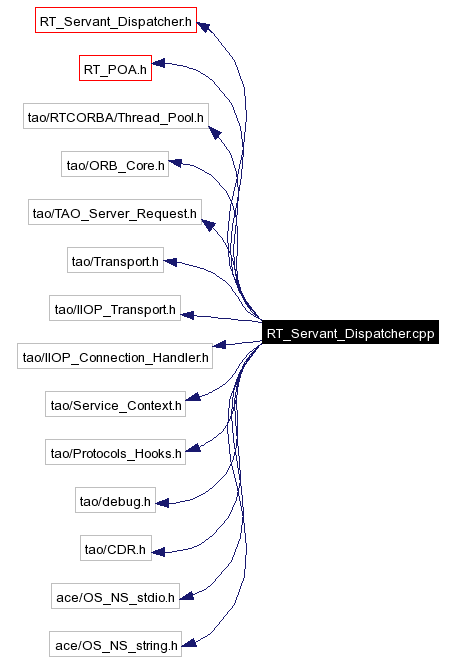 Include dependency graph