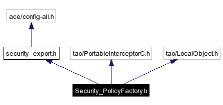Include dependency graph
