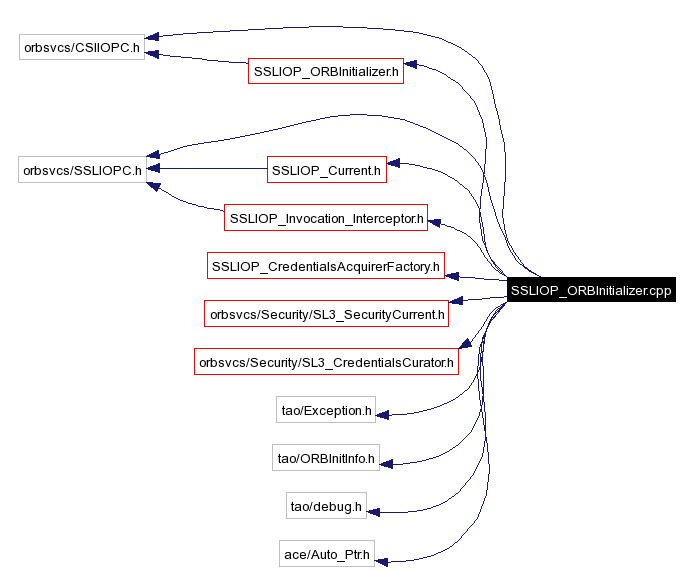 Include dependency graph