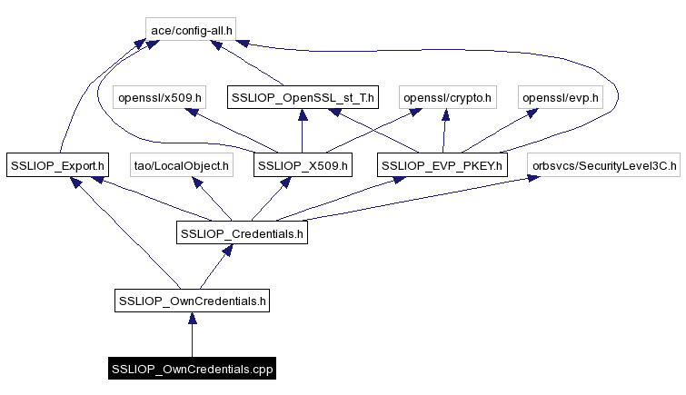 Include dependency graph
