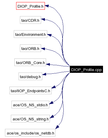 Include dependency graph