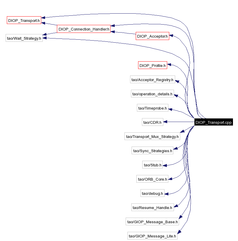 Include dependency graph