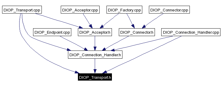 Included by dependency graph