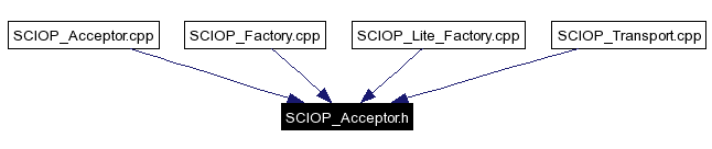 Included by dependency graph