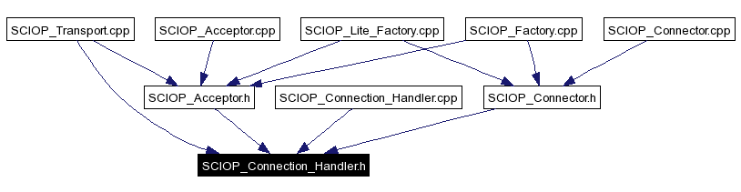 Included by dependency graph