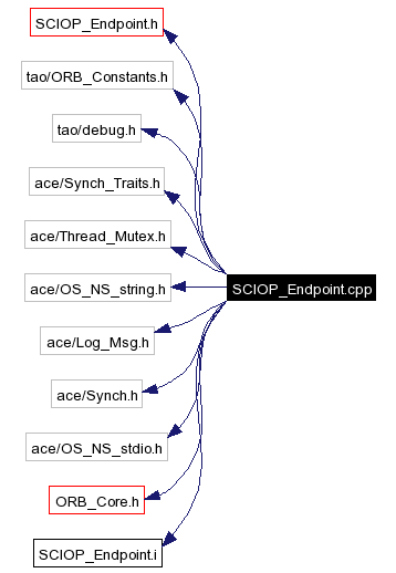 Include dependency graph