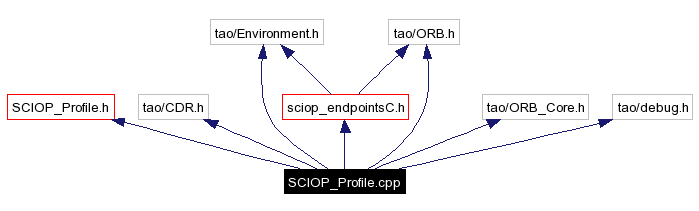 Include dependency graph