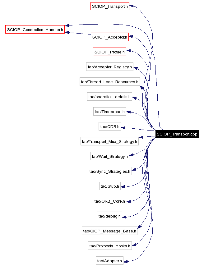 Include dependency graph