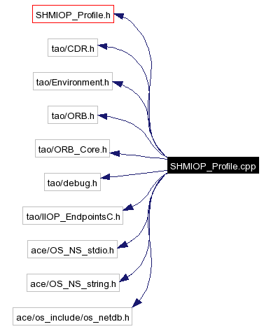 Include dependency graph
