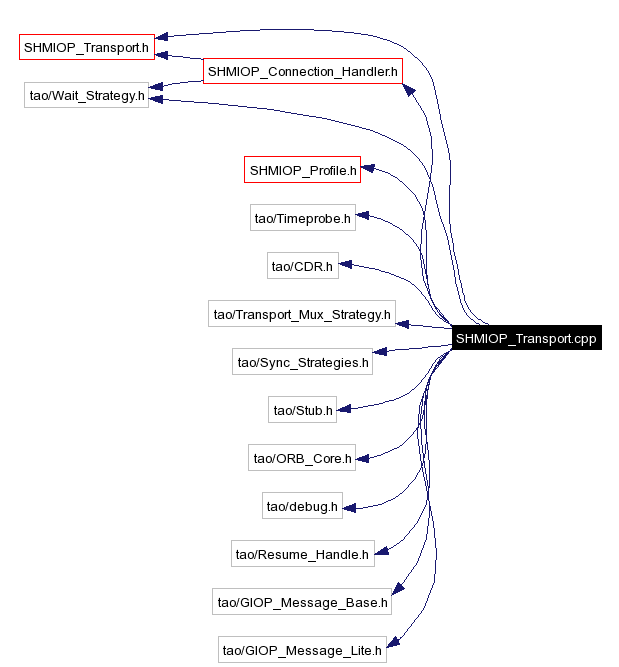 Include dependency graph