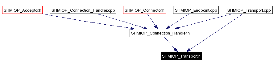 Included by dependency graph