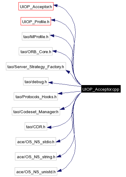 Include dependency graph