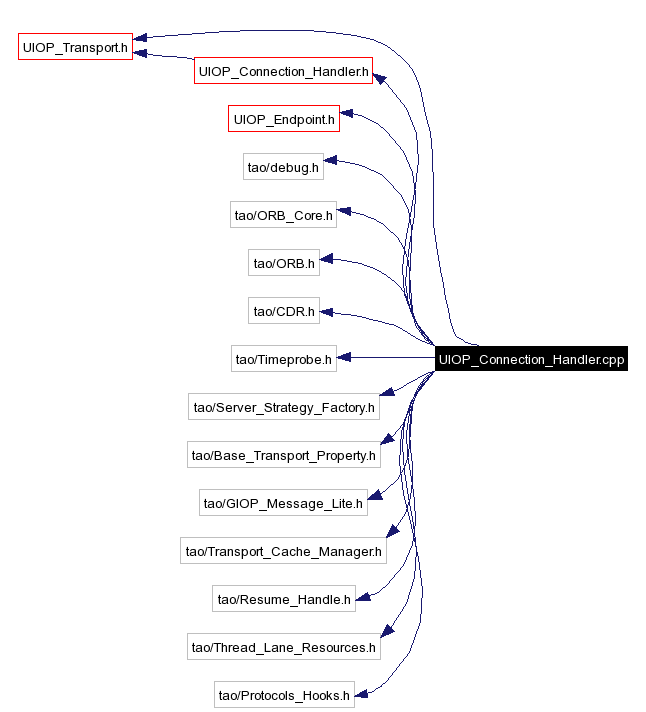 Include dependency graph