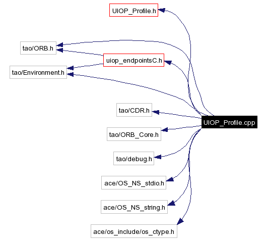 Include dependency graph