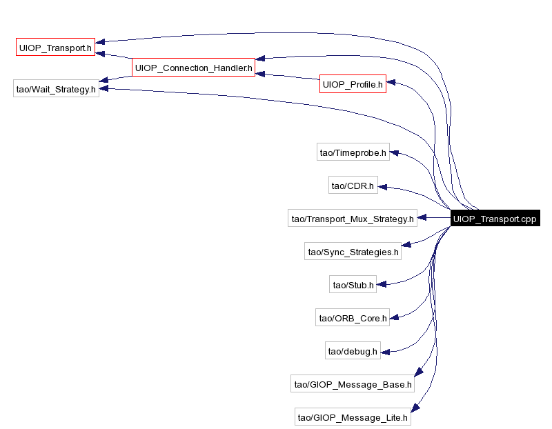 Include dependency graph