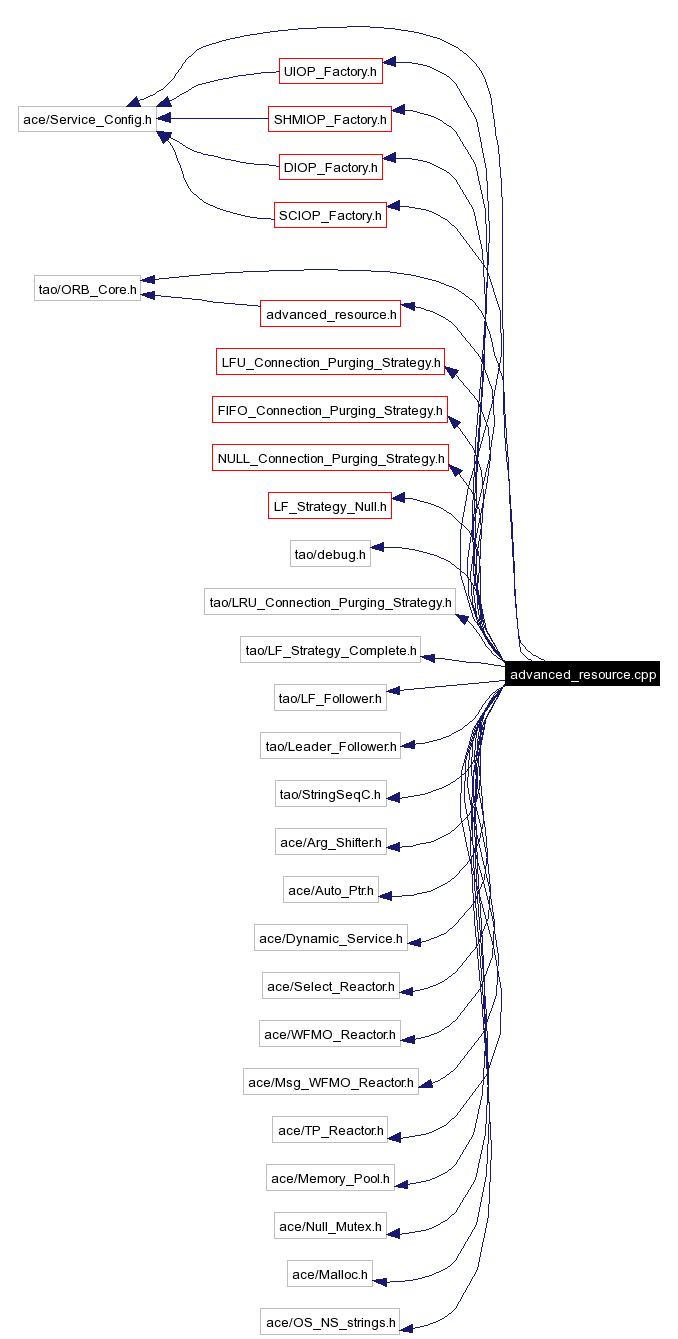 Include dependency graph