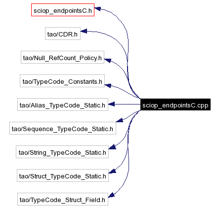 Include dependency graph