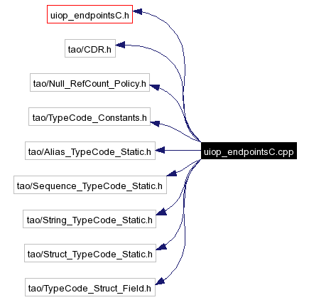 Include dependency graph