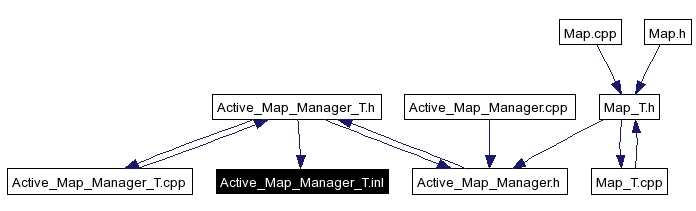 Included by dependency graph