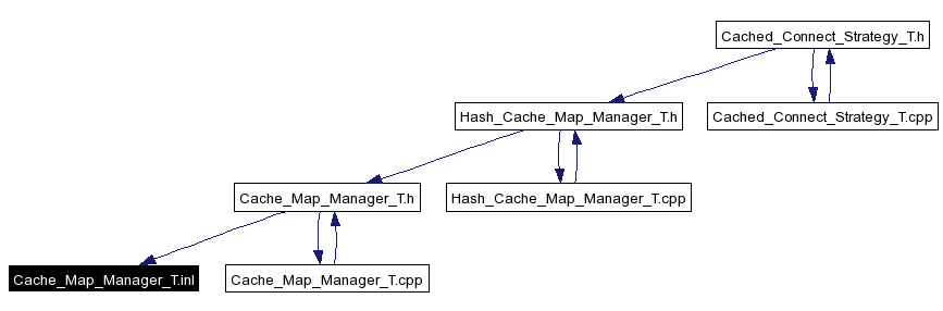 Included by dependency graph