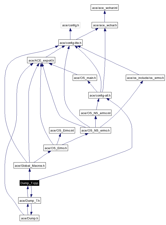 Include dependency graph