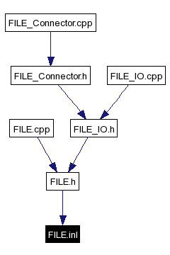 Included by dependency graph