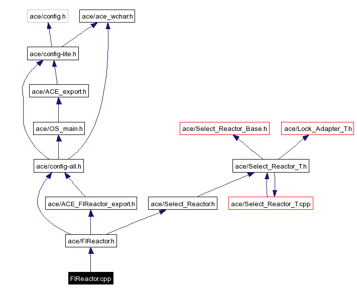 Include dependency graph