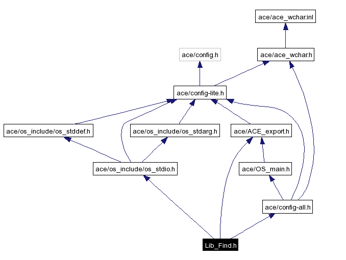 Include dependency graph