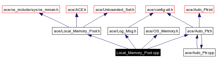 Include dependency graph