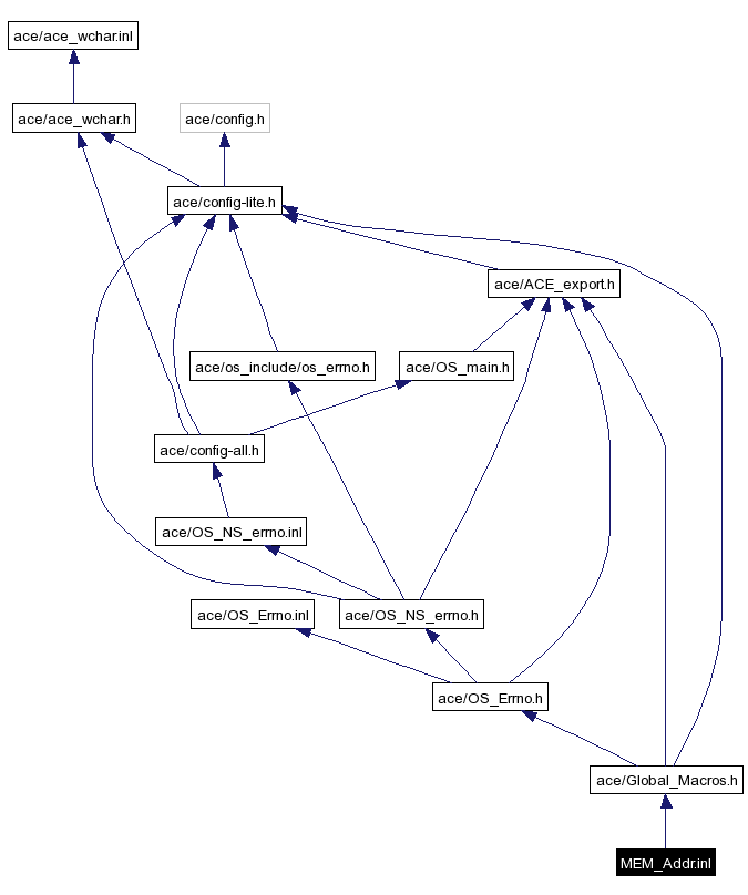 Include dependency graph