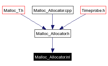 Included by dependency graph