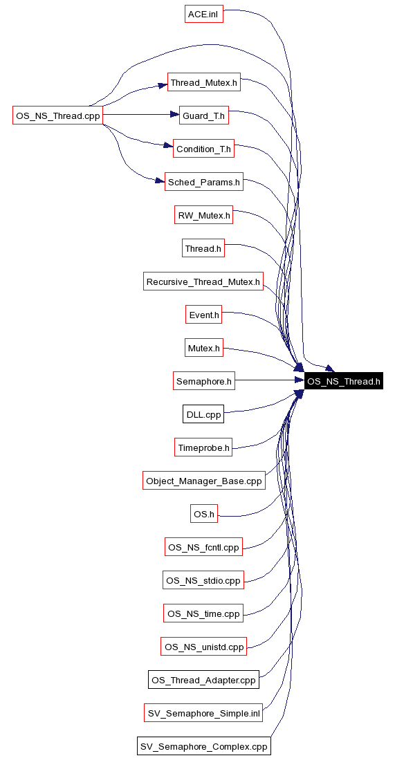 Included by dependency graph