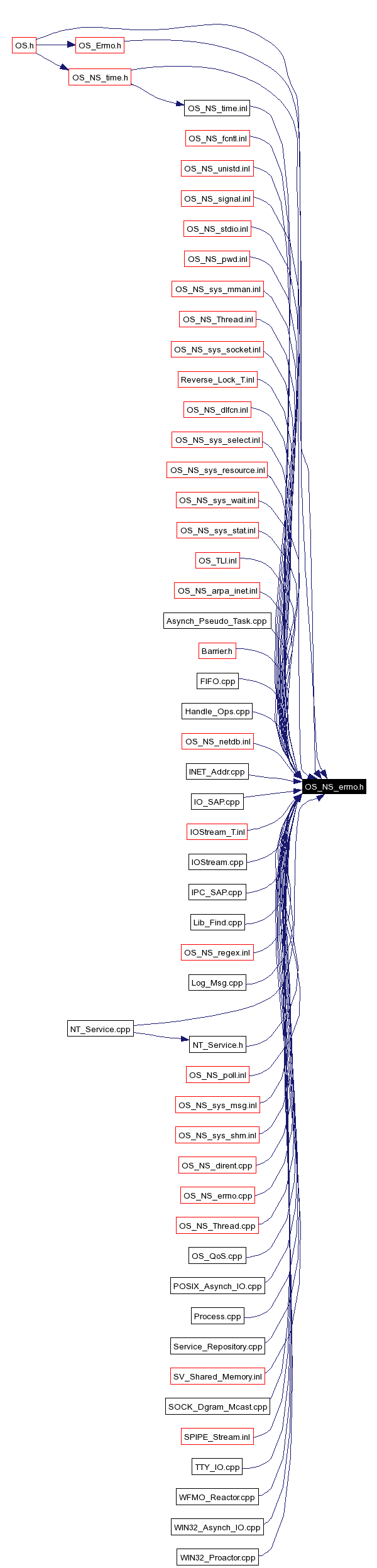 Included by dependency graph