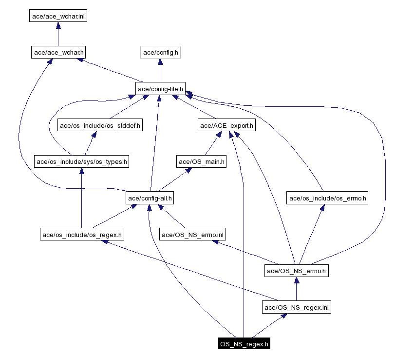 Include dependency graph