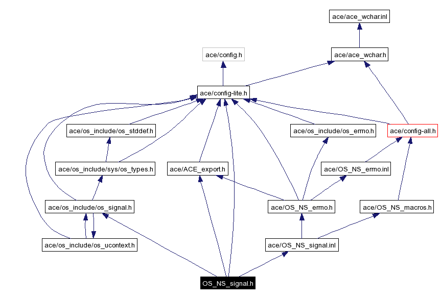 Include dependency graph