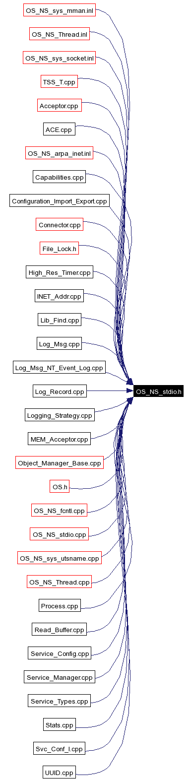 Included by dependency graph