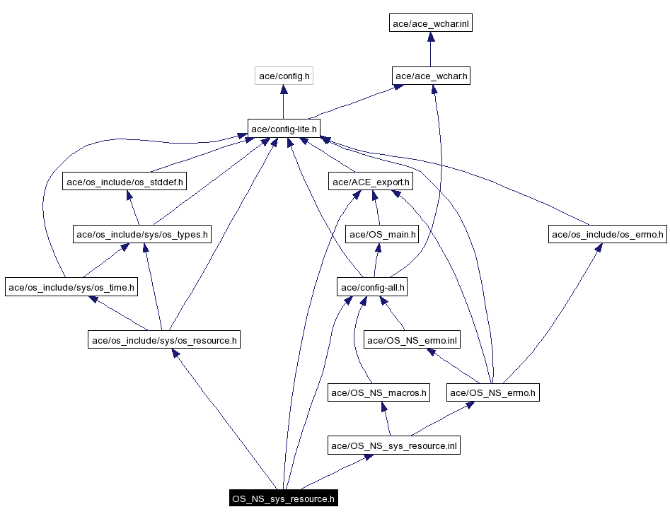 Include dependency graph