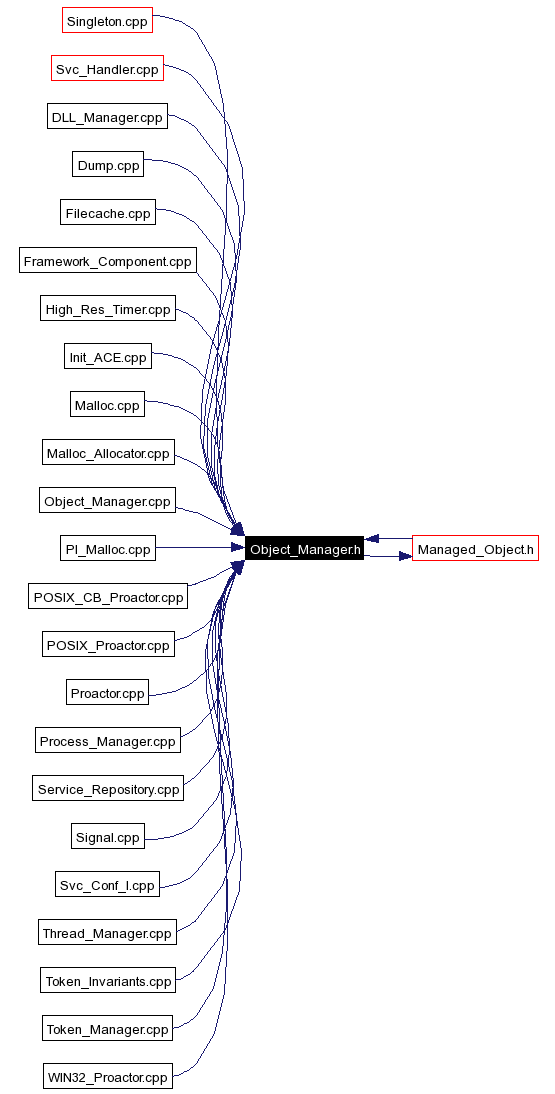 Included by dependency graph