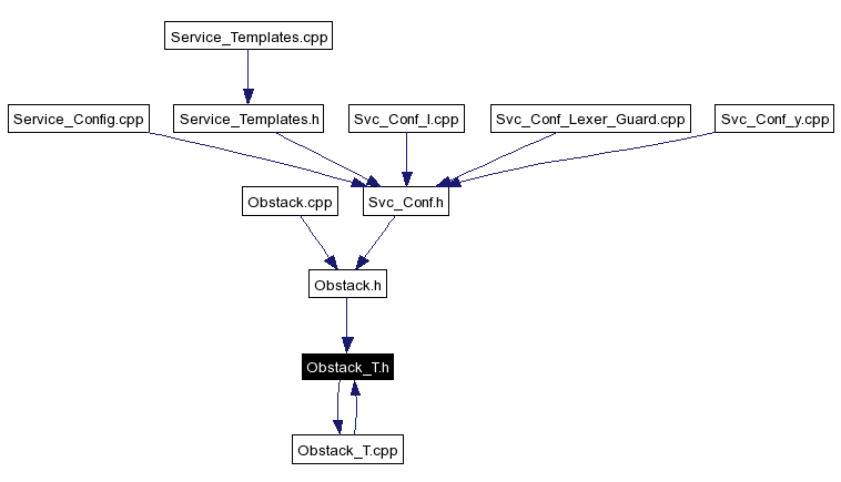 Included by dependency graph