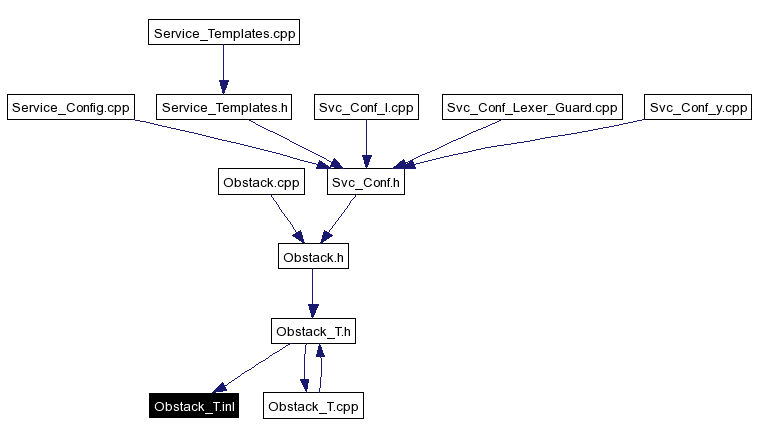 Included by dependency graph