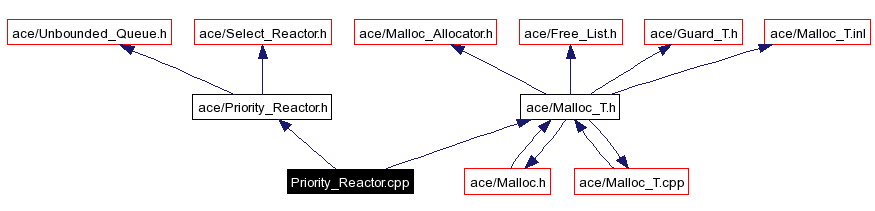 Include dependency graph