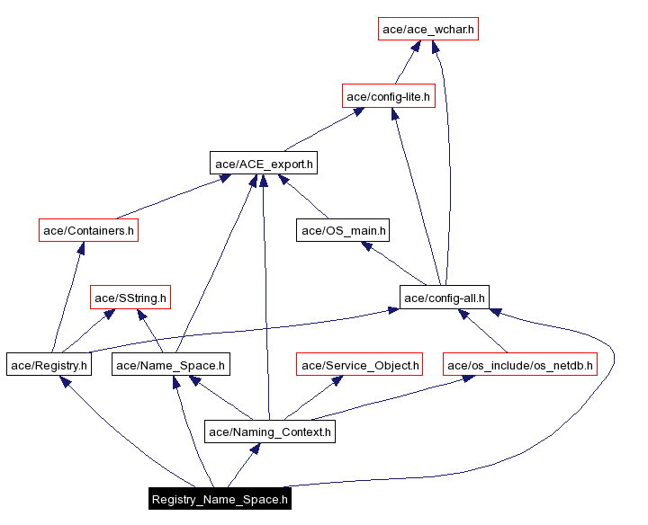 Include dependency graph