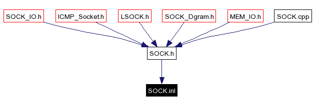 Included by dependency graph
