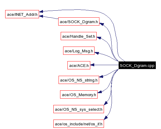 Include dependency graph