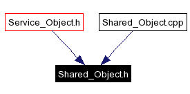 Included by dependency graph