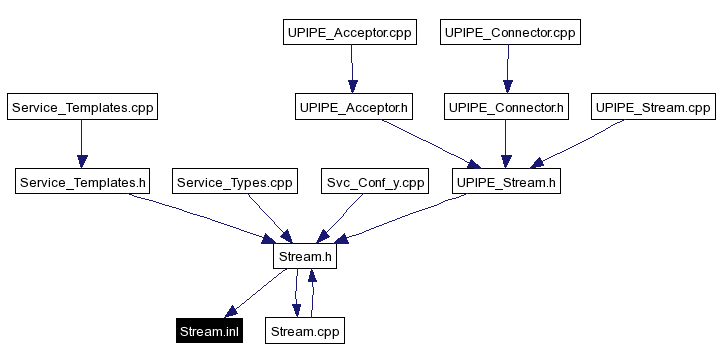 Included by dependency graph