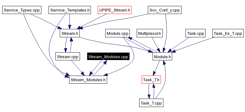 Included by dependency graph