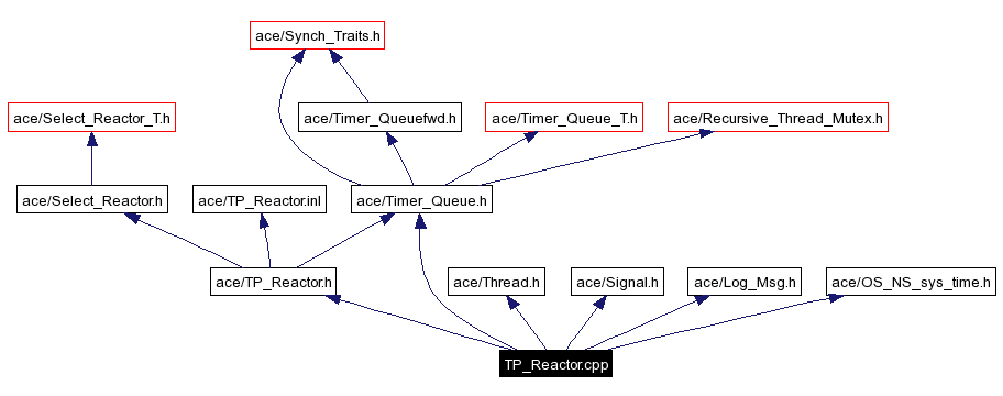 Include dependency graph