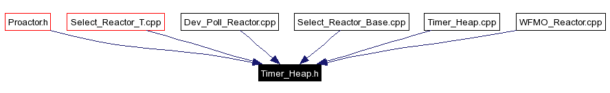 Included by dependency graph